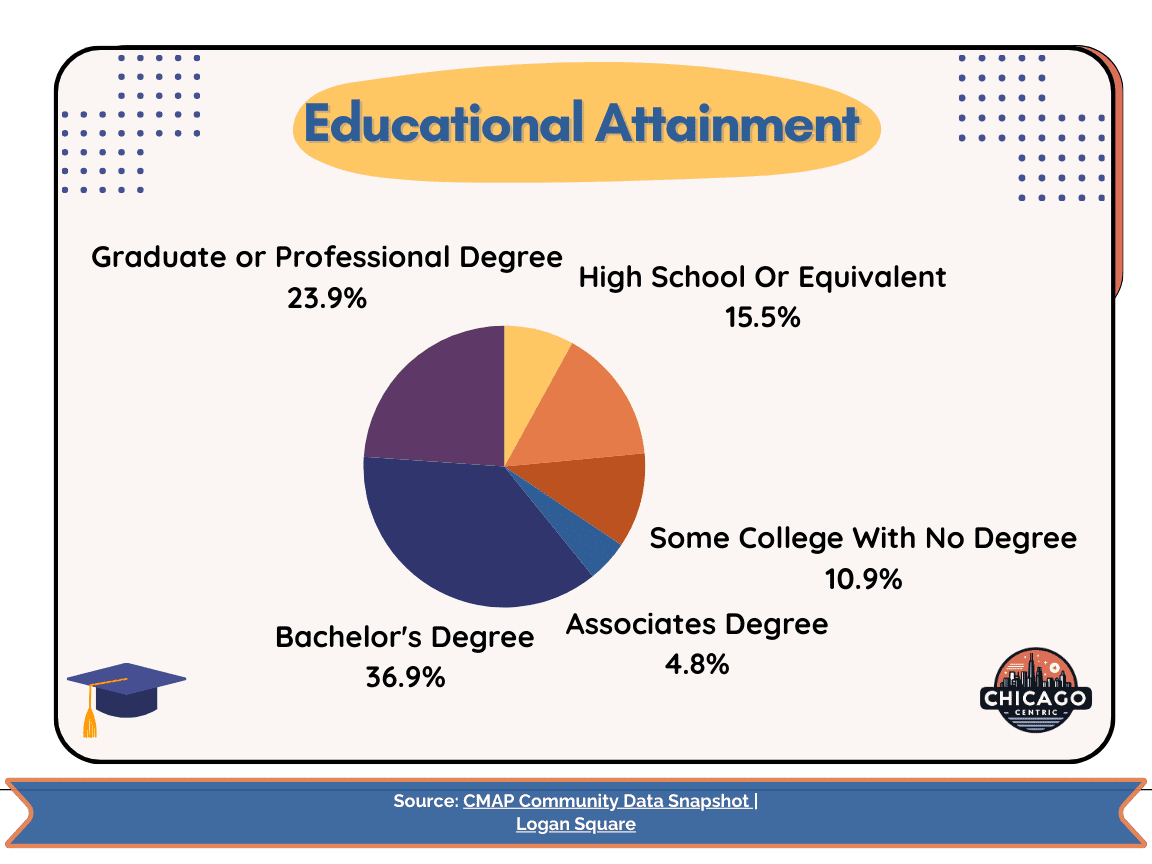 A pie chart showing a breakdown of the education attainment levels of Logan Square residents.