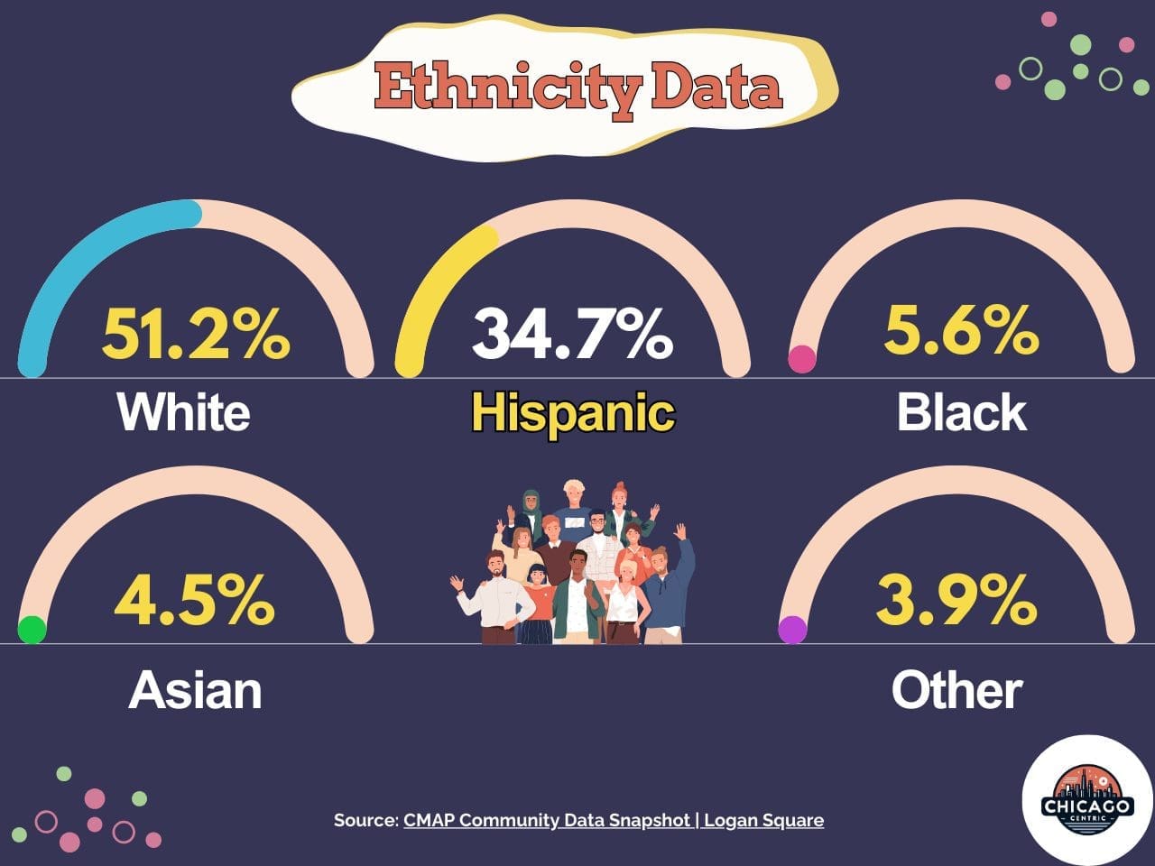 A chart showing the ethnicity statistics of Logan Square residents.