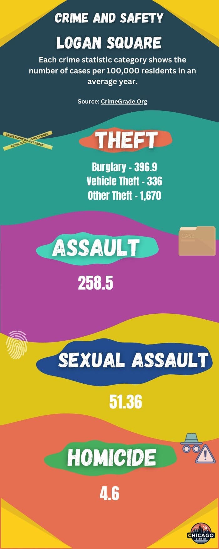 An image showing crime data in Logan Square.
